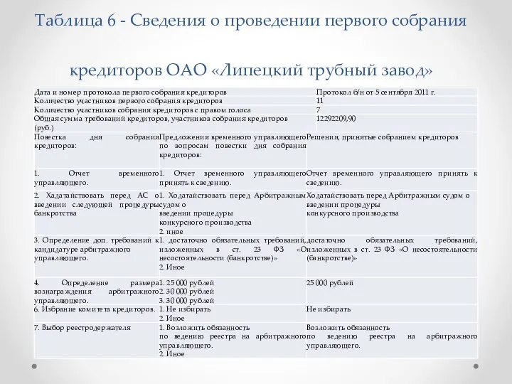 Таблица 6 - Сведения о проведении первого собрания кредиторов ОАО «Липецкий трубный завод»
