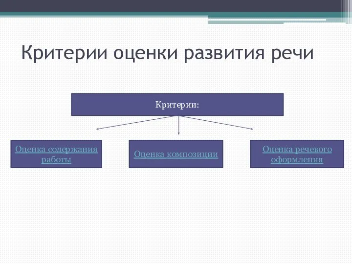 Критерии оценки развития речи Критерии: Оценка содержания работы Оценка композиции Оценка речевого оформления