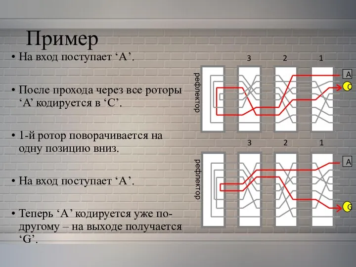 Пример На вход поступает ‘A’. После прохода через все роторы ‘A’ кодируется