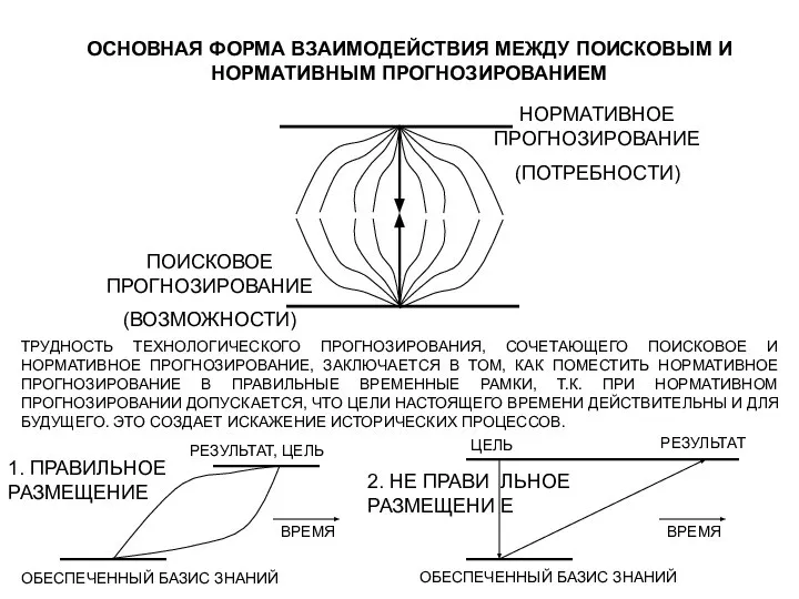 ОСНОВНАЯ ФОРМА ВЗАИМОДЕЙСТВИЯ МЕЖДУ ПОИСКОВЫМ И НОРМАТИВНЫМ ПРОГНОЗИРОВАНИЕМ ПОИСКОВОЕ ПРОГНОЗИРОВАНИЕ (ВОЗМОЖНОСТИ) НОРМАТИВНОЕ