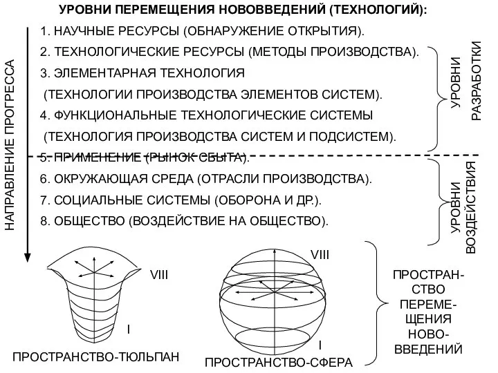 УРОВНИ ПЕРЕМЕЩЕНИЯ НОВОВВЕДЕНИЙ (ТЕХНОЛОГИЙ): 1. НАУЧНЫЕ РЕСУРСЫ (ОБНАРУЖЕНИЕ ОТКРЫТИЯ). 2. ТЕХНОЛОГИЧЕСКИЕ РЕСУРСЫ