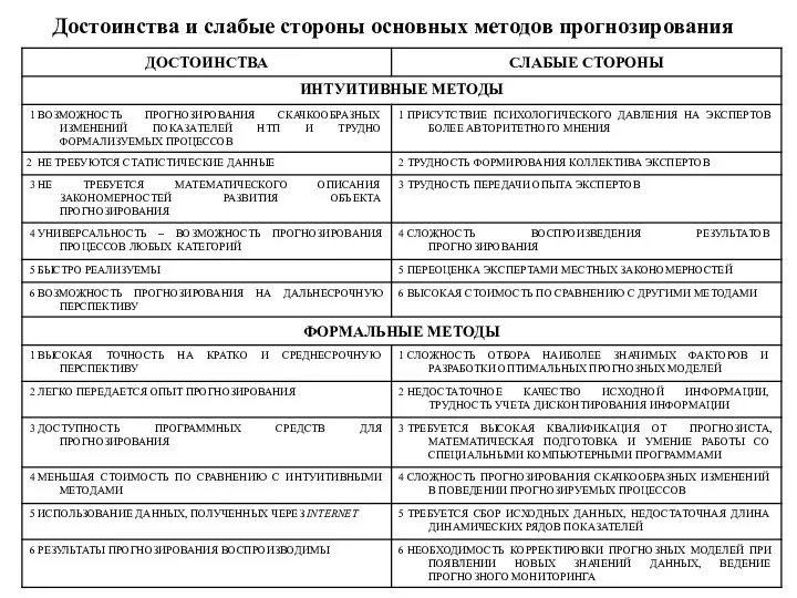 Достоинства и слабые стороны основных методов прогнозирования