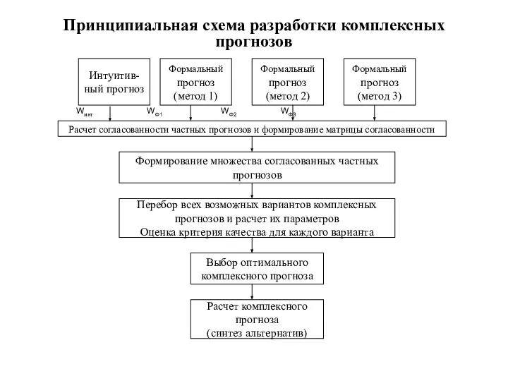 Принципиальная схема разработки комплексных прогнозов Интуитив-ный прогноз Формальный прогноз (метод 1) Формальный