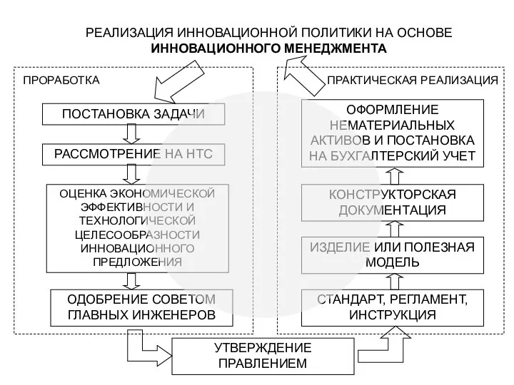 РЕАЛИЗАЦИЯ ИННОВАЦИОННОЙ ПОЛИТИКИ НА ОСНОВЕ ИННОВАЦИОННОГО МЕНЕДЖМЕНТА