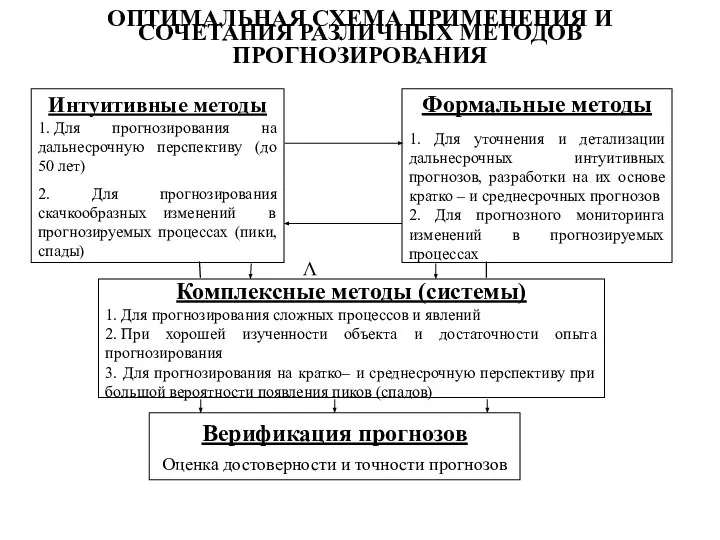 ОПТИМАЛЬНАЯ СХЕМА ПРИМЕНЕНИЯ И СОЧЕТАНИЯ РАЗЛИЧНЫХ МЕТОДОВ ПРОГНОЗИРОВАНИЯ V