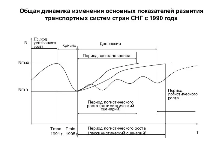 Период логистического роста (пессимистический сценарий) Период логистического роста Общая динамика изменения основных