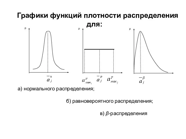 а) нормального распределения; б) равновероятного распределения; в) β-распределения Графики функций плотности распределения для: