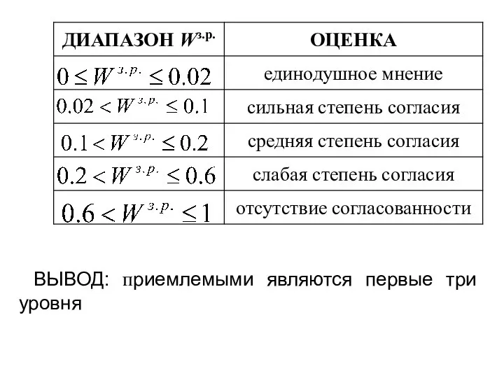 ВЫВОД: приемлемыми являются первые три уровня