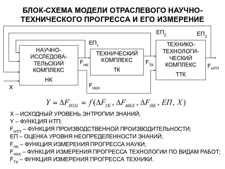 БЛОК-СХЕМА МОДЕЛИ ОТРАСЛЕВОГО НАУЧНО-ТЕХНИЧЕСКОГО ПРОГРЕССА И ЕГО ИЗМЕРЕНИЕ Х – ИСХОДНЫЙ УРОВЕНЬ