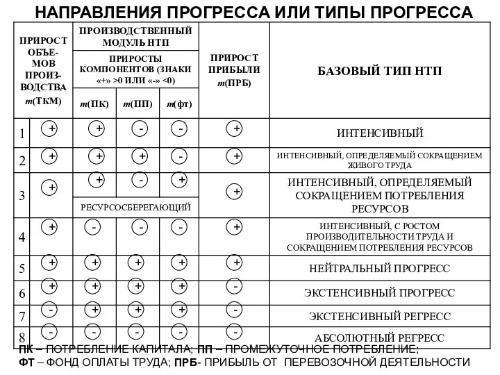 НАПРАВЛЕНИЯ ПРОГРЕССА ИЛИ ТИПЫ ПРОГРЕССА ПК – ПОТРЕБЛЕНИЕ КАПИТАЛА; ПП – ПРОМЕЖУТОЧНОЕ