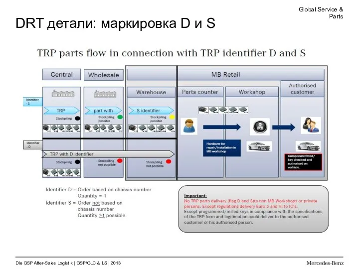 DRT детали: маркировка D и S