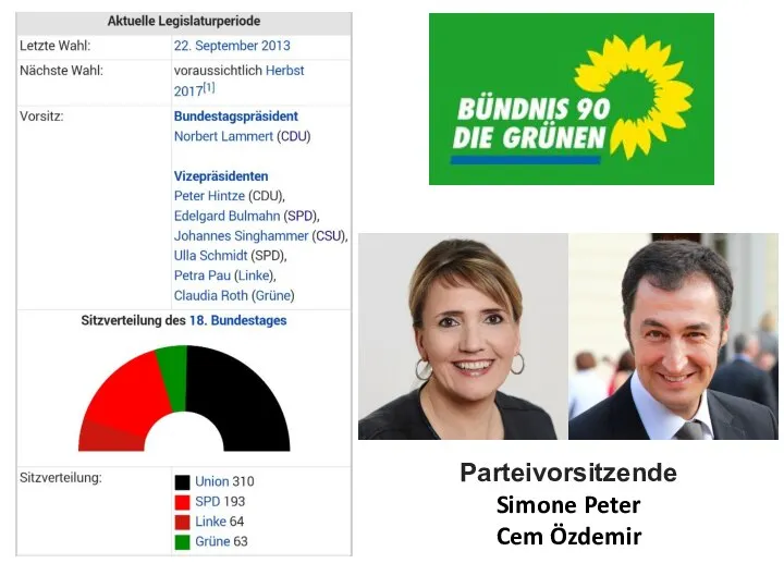 Partei­vorsitzende Simone Peter Cem Özdemir