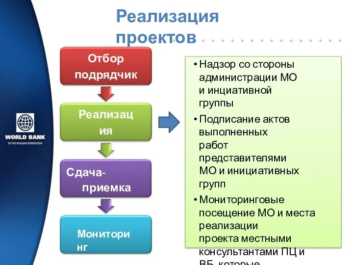 Реализация проектов Отбор подрядчиков Реализация проектов Сдача-приемка объектов Мониторинг Надзор со стороны