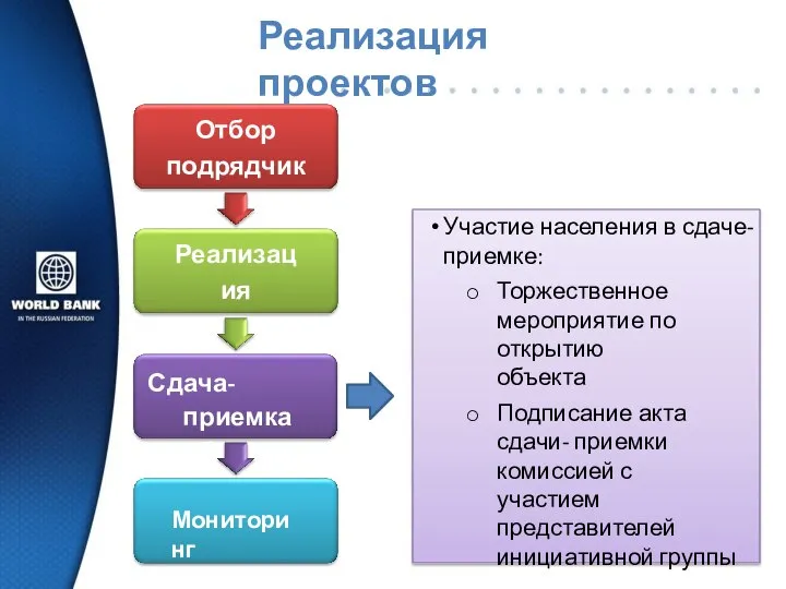 Реализация проектов Отбор подрядчиков Реализация проектов Сдача-приемка объектов Мониторинг Участие населения в