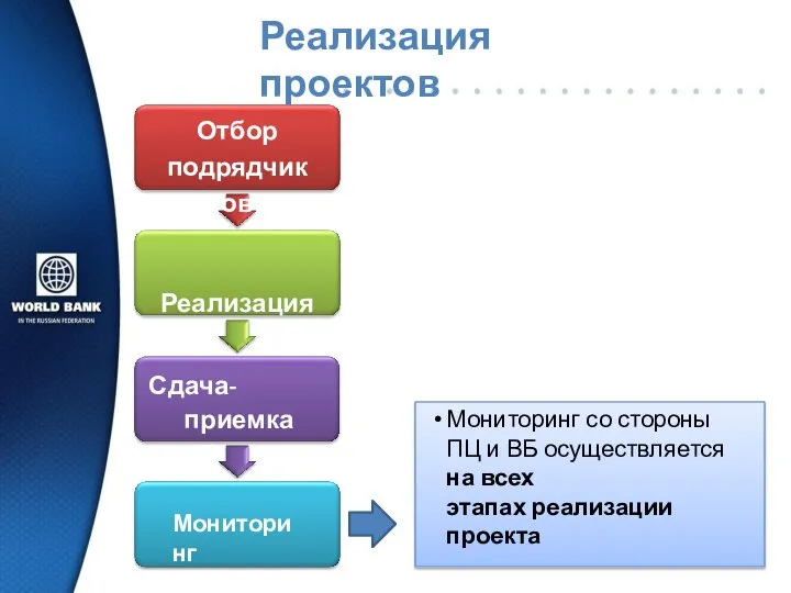 Реализация проектов Отбор подрядчиков Реализация проектов Сдача-приемка объектов Мониторинг Мониторинг со стороны