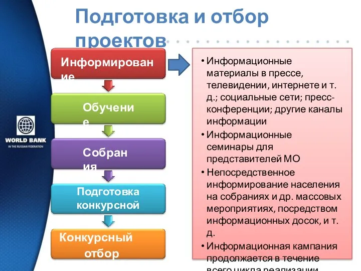 Подготовка и отбор проектов Информирование Обучение Собрания Подготовка конкурсной заявки Конкурсный отбор