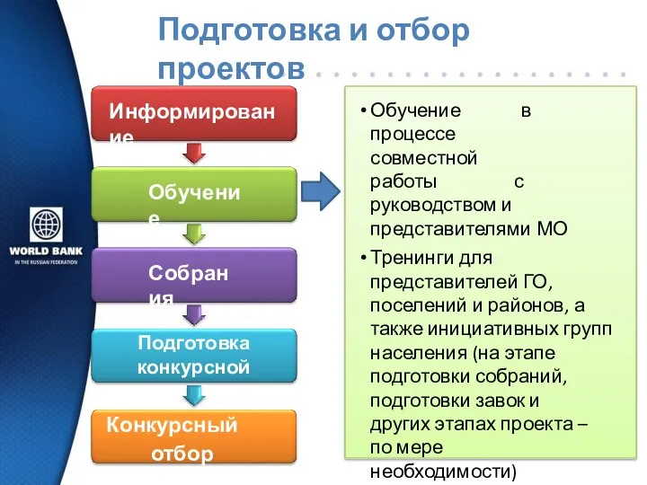 Подготовка и отбор проектов Информирование Обучение Собрания Подготовка конкурсной заявки Конкурсный отбор