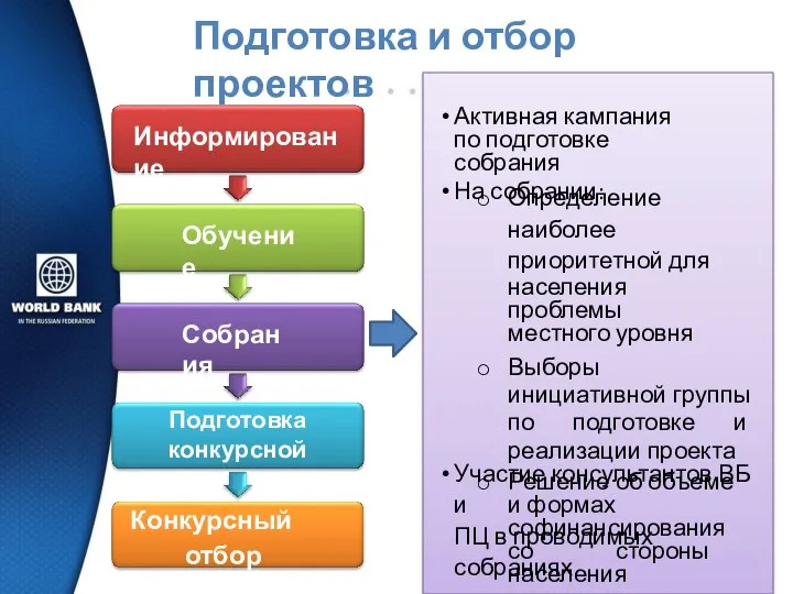 Подготовка и отбор проектов Информирование Обучение Собрания Подготовка конкурсной заявки Конкурсный отбор