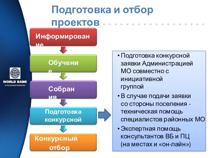 Подготовка и отбор проектов Информирование Обучение Собрания Подготовка конкурсной заявки Конкурсный отбор