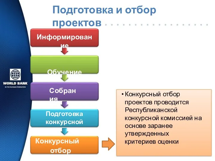 Подготовка и отбор проектов Информирование Обучение Собрания Подготовка конкурсной заявки Конкурсный отбор