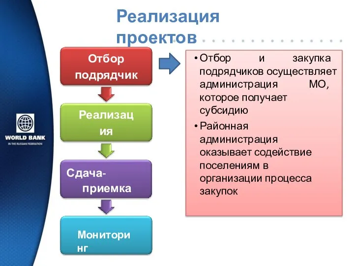 Реализация проектов Отбор подрядчиков Реализация проектов Сдача-приемка объектов Мониторинг Отбор и закупка