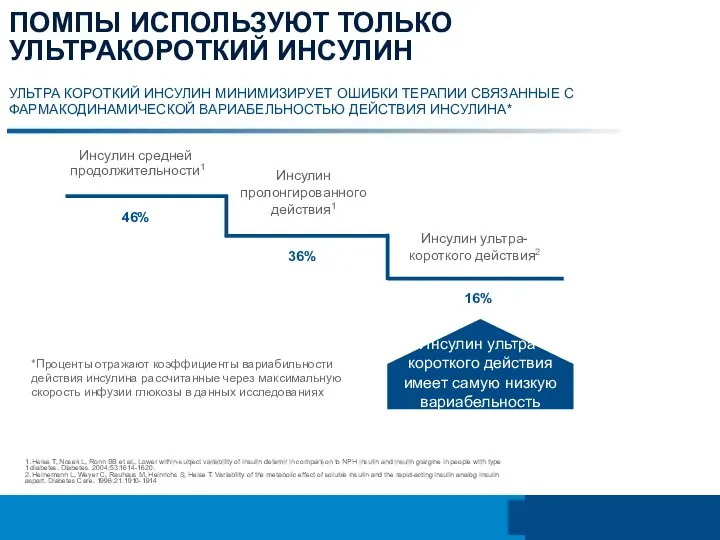 Инсулин ультра-короткого действия2 Инсулин пролонгированного действия1 Инсулин средней продолжительности1 46% 36% 16%