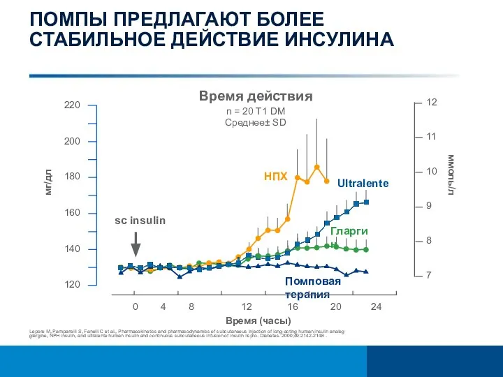 ПОМПЫ ПРЕДЛАГАЮТ БОЛЕЕ СТАБИЛЬНОЕ ДЕЙСТВИЕ ИНСУЛИНА Помповая терапия Гларгин НПХ sc insulin