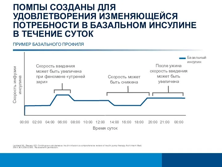 ПОМПЫ СОЗДАНЫ ДЛЯ УДОВЛЕТВОРЕНИЯ ИЗМЕНЯЮЩЕЙСЯ ПОТРЕБНОСТИ В БАЗАЛЬНОМ ИНСУЛИНЕ В ТЕЧЕНИЕ СУТОК