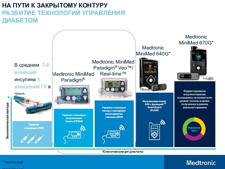 НА ПУТИ К ЗАКРЫТОМУ КОНТУРУ РАЗВИТИЕ ТЕХНОЛОГИЙ УПРАВЛЕНИЯ ДИАБЕТОМ * Некоторые продукты