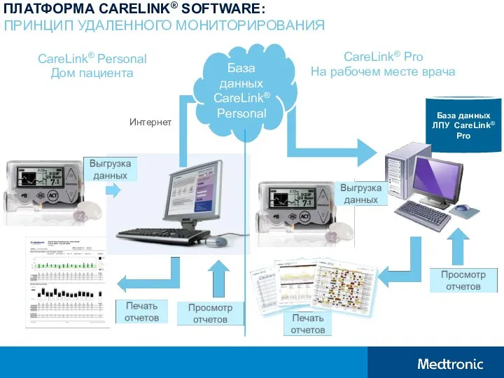 ПЛАТФОРМА CARELINK® SOFTWARE: ПРИНЦИП УДАЛЕННОГО МОНИТОРИРОВАНИЯ CareLink® Personal Дом пациента База данных