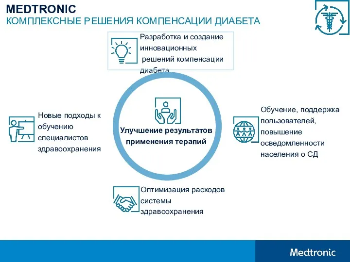 MEDTRONIC КОМПЛЕКСНЫЕ РЕШЕНИЯ КОМПЕНСАЦИИ ДИАБЕТА Разработка и создание инновационных решений компенсации диабета