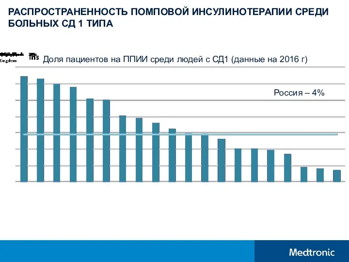 Россия – 4% РАСПРОСТРАНЕННОСТЬ ПОМПОВОЙ ИНСУЛИНОТЕРАПИИ СРЕДИ БОЛЬНЫХ СД 1 ТИПА