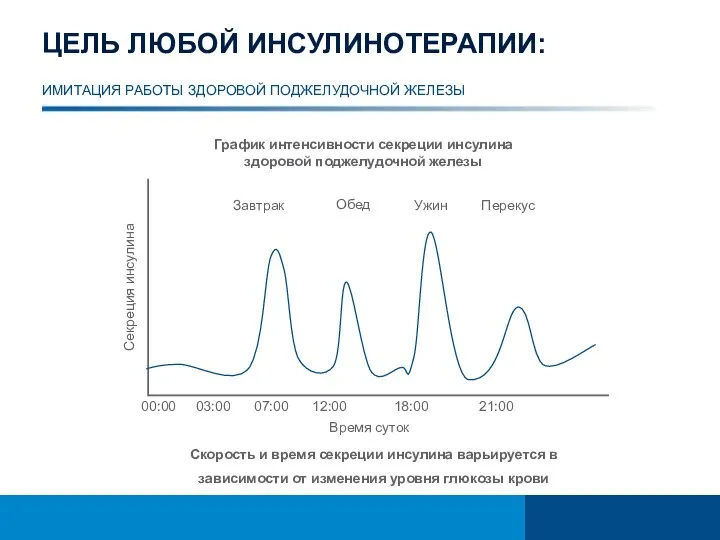 ЦЕЛЬ ЛЮБОЙ ИНСУЛИНОТЕРАПИИ: ИМИТАЦИЯ РАБОТЫ ЗДОРОВОЙ ПОДЖЕЛУДОЧНОЙ ЖЕЛЕЗЫ Скорость и время секреции