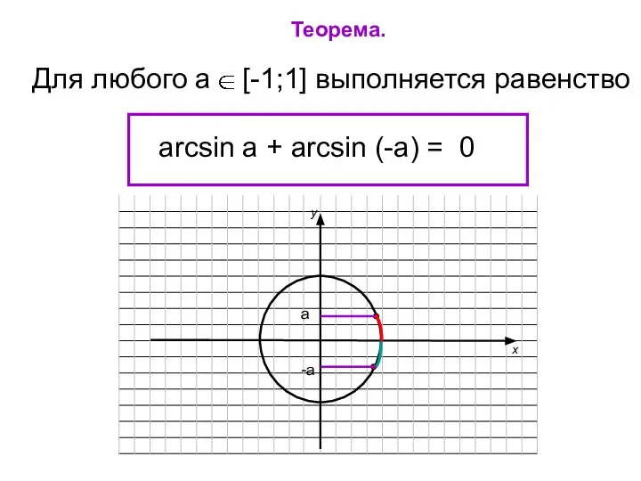 Для любого а [-1;1] выполняется равенство arcsin a + arcsin (-a) = 0 Теорема. а -а