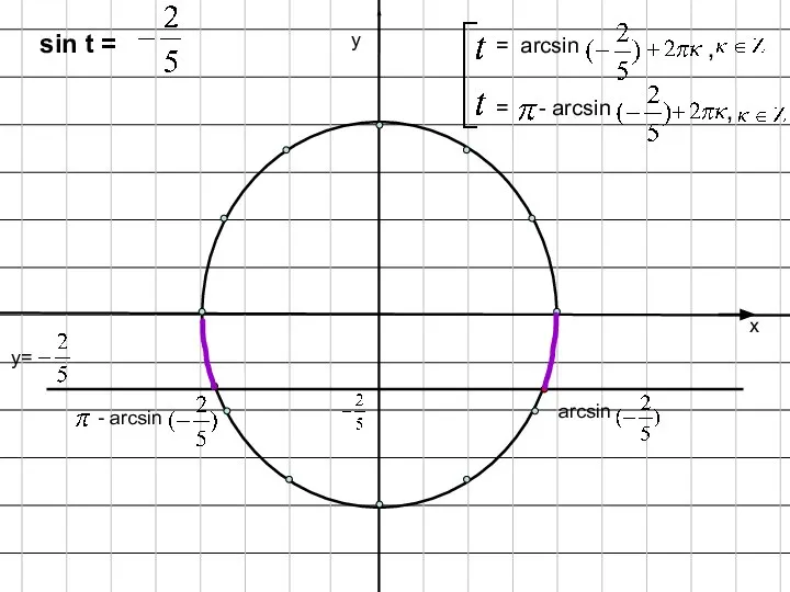 х у y= sin t = , arcsin - arcsin = arcsin , = - arcsin