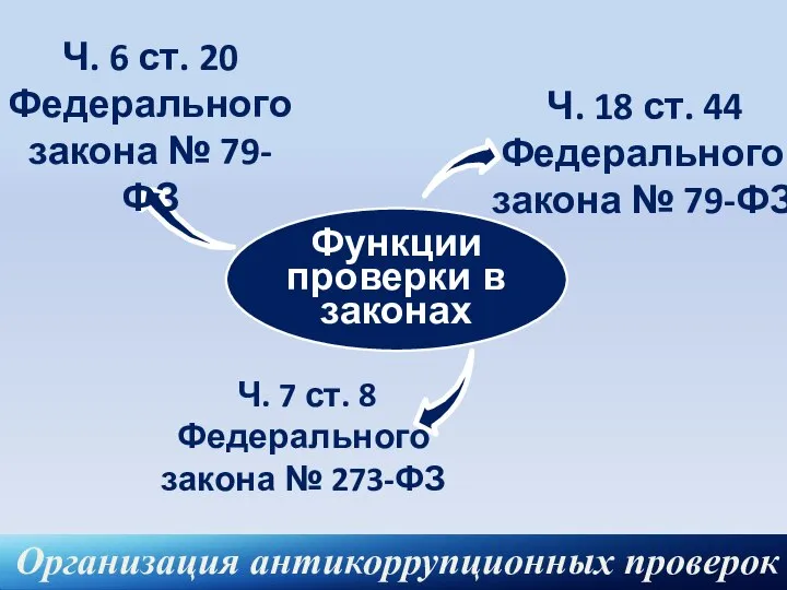 Организация антикоррупционных проверок Функции проверки в законах Ч. 6 ст. 20 Федерального