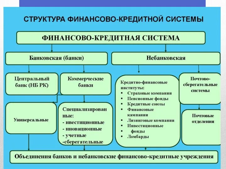 Кредитно-финансовый механизм Это механизм мобилизации и использования временно свободных денежных средств на