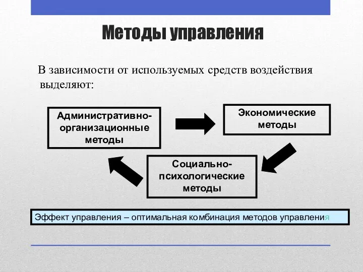 Методы управления В зависимости от используемых средств воздействия выделяют: Административно-организационные методы Экономические