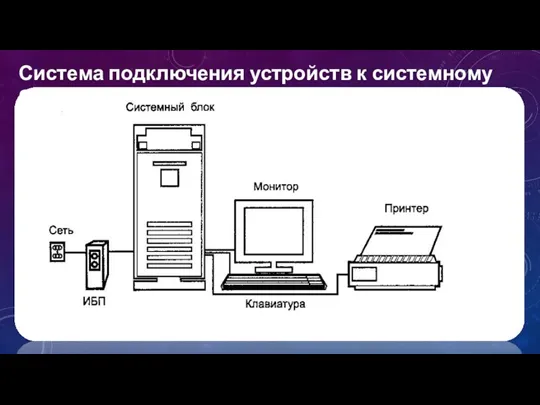 Система подключения устройств к системному блоку :