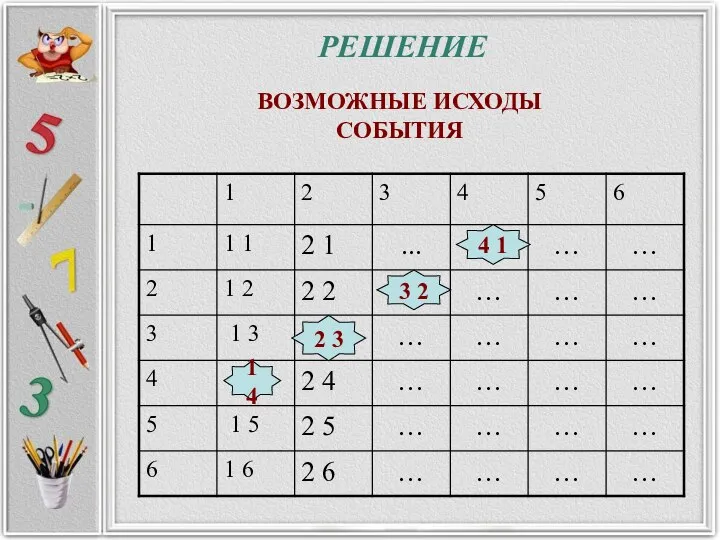 РЕШЕНИЕ 1 4 2 3 3 2 4 1 ВОЗМОЖНЫЕ ИСХОДЫ СОБЫТИЯ