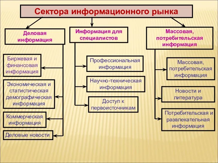 Сектора информационного рынка Деловая информация Информация для специалистов Массовая, потребительская информация Биржевая