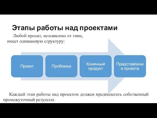 Этапы работы над проектами Любой проект, независимо от типа, имеет одинаковую структуру: