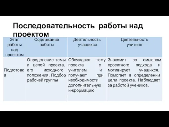 Последовательность работы над проектом