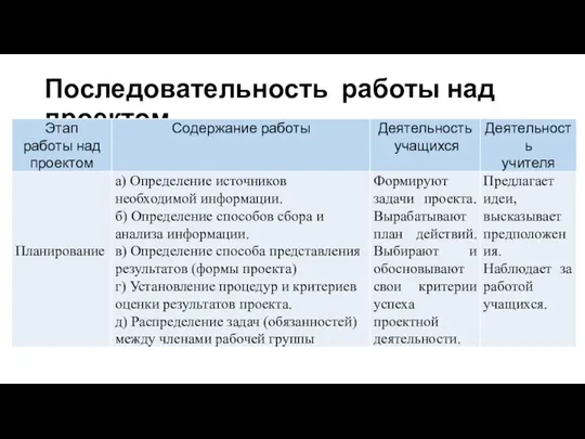 Последовательность работы над проектом