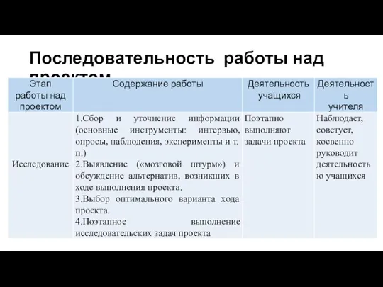 Последовательность работы над проектом