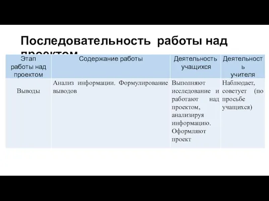 Последовательность работы над проектом