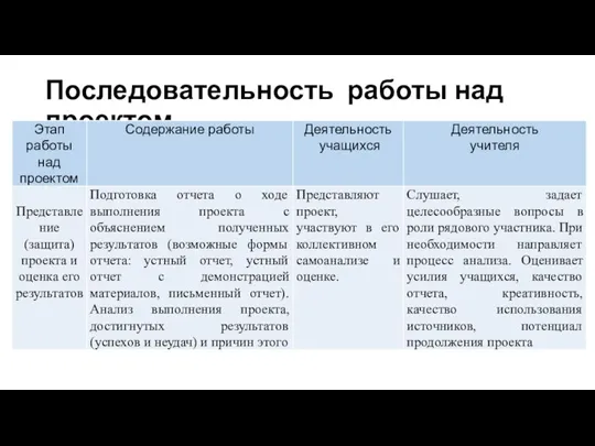 Последовательность работы над проектом