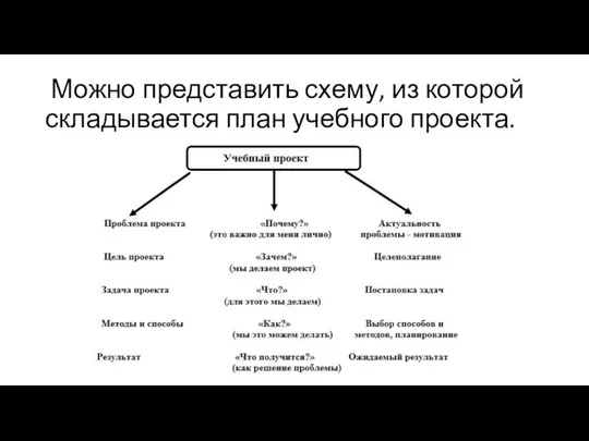 Можно представить схему, из которой складывается план учебного проекта.