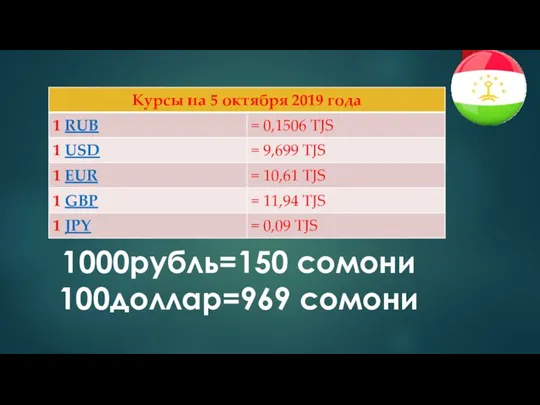 1000рубль=150 сомони 100доллар=969 сомони