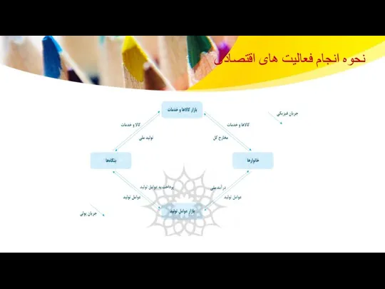 نحوه انجام فعالیت های اقتصادی